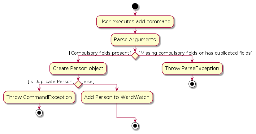 AddActivityDiagram